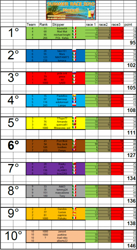 2010-Resulti-VSKA-SummerRace.PNG